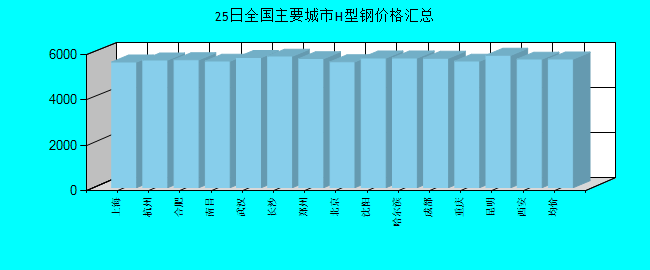 全国主要城市H型钢价格汇总