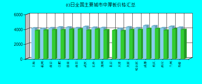 全国主要城市中厚板价格汇总