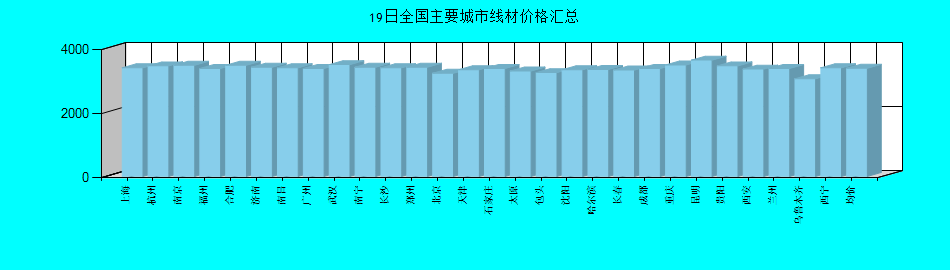 全国主要城市线材价格汇总