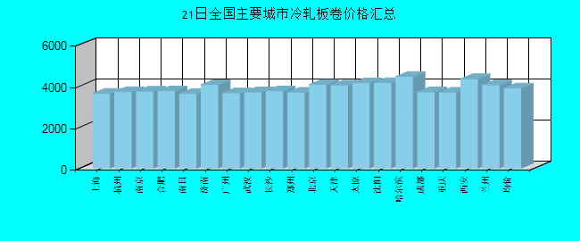 全国主要城市冷轧板卷价格汇总