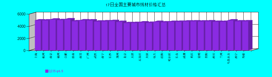 全國主要城市線材價(jià)格匯總