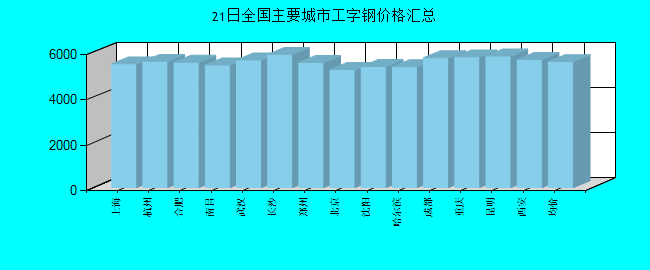 全国主要城市工字钢价格汇总