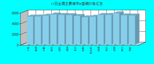全国主要城市H型钢价格汇总
