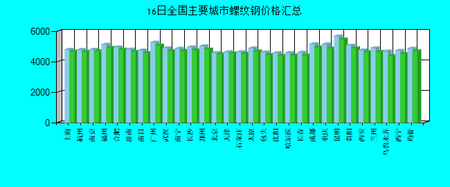 全国主要城市螺纹钢价格汇总