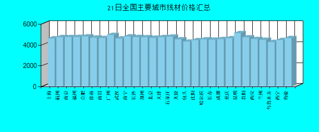 全国主要城市线材价格汇总