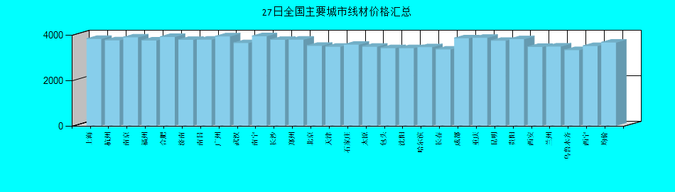 全国主要城市线材价格汇总