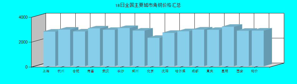 全国主要城市角钢价格汇总