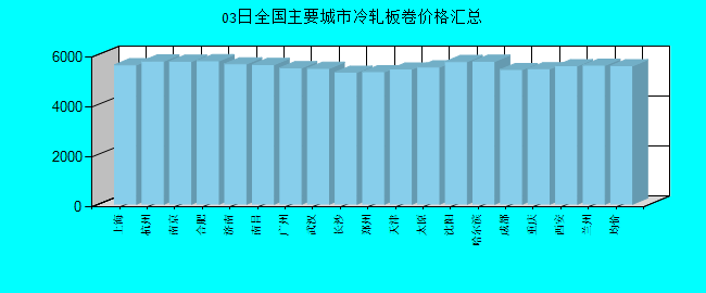全国主要城市冷轧板卷价格汇总