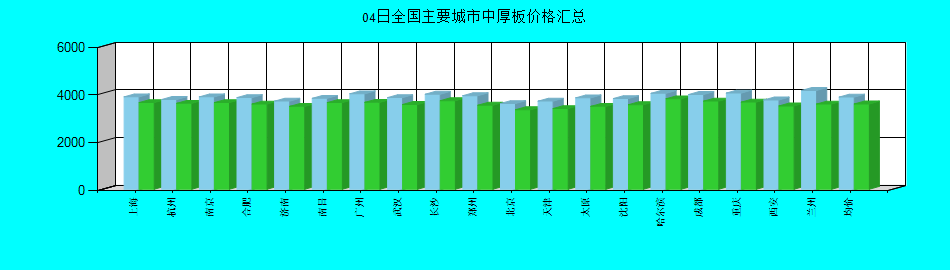 全国主要城市中厚板价格汇总