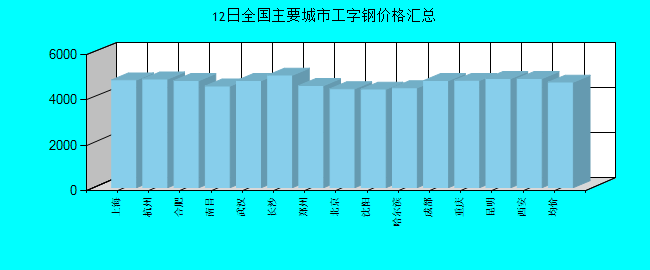全国主要城市工字钢价格汇总