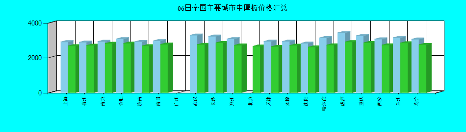 全国主要城市中厚板价格汇总