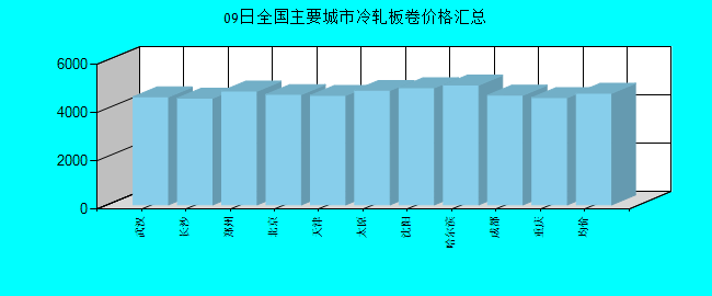 全国主要城市冷轧板卷价格汇总