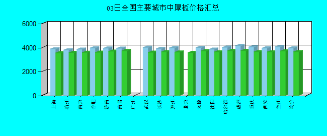全国主要城市中厚板价格汇总