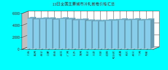 全国主要城市冷轧板卷价格汇总