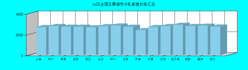 全國(guó)主要城市冷軋板卷價(jià)格匯總