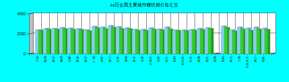 全国主要城市螺纹钢价格汇总