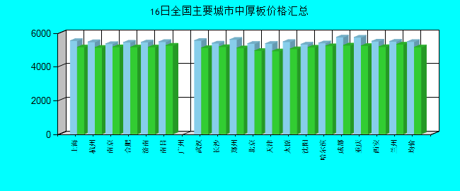 全国主要城市中厚板价格汇总