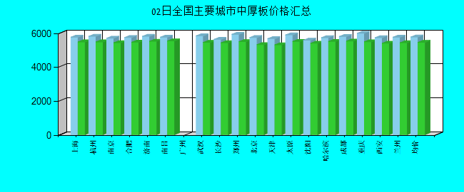 全国主要城市中厚板价格汇总