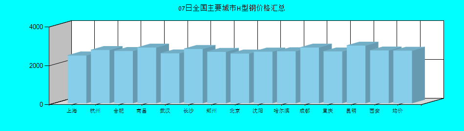 全国主要城市H型钢价格汇总
