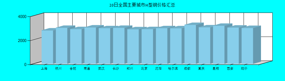 全国主要城市H型钢价格汇总