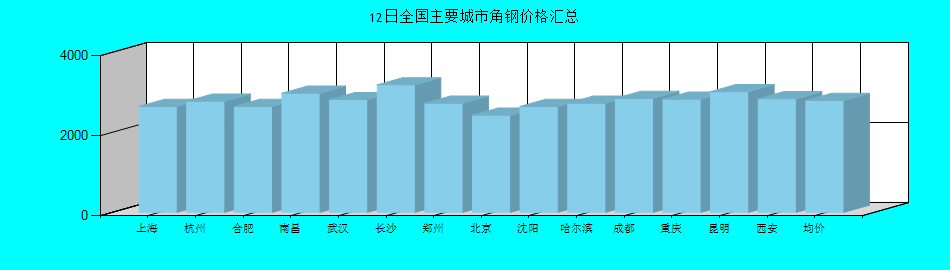 全国主要城市角钢价格汇总