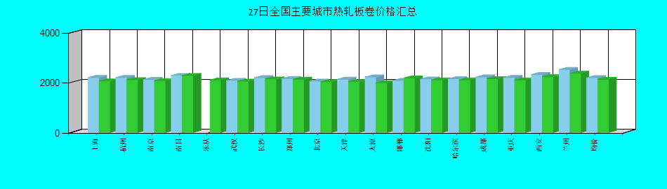 全国主要城市热轧板卷价格汇总