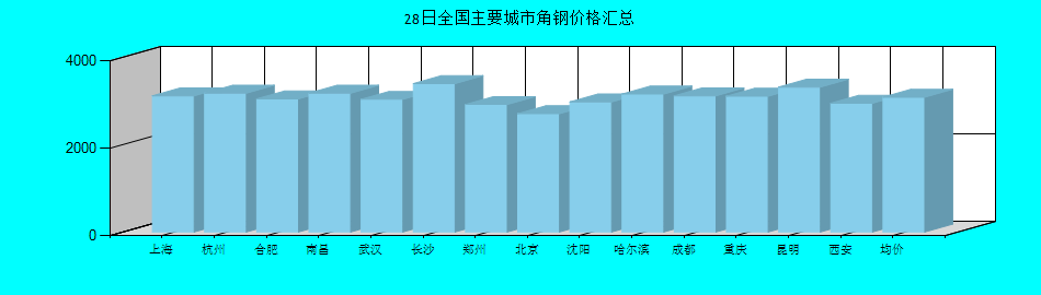 全国主要城市角钢价格汇总