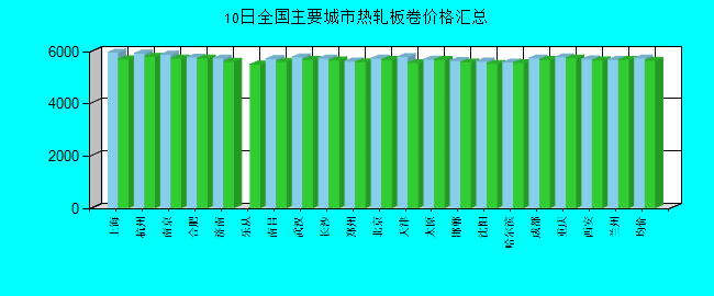 全国主要城市热轧板卷价格汇总