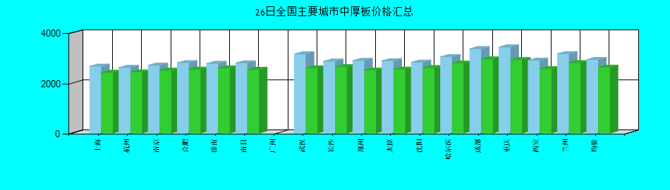 全国主要城市中厚板价格汇总