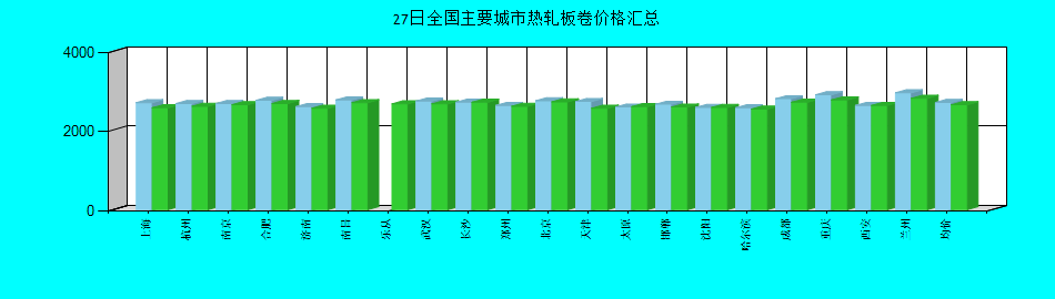 全国主要城市热轧板卷价格汇总