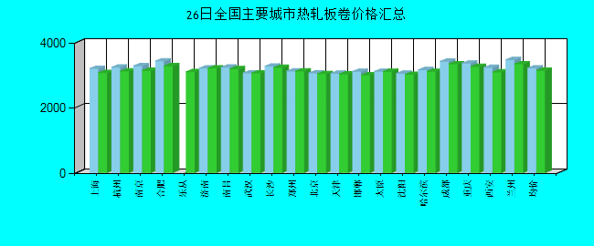 全国主要城市热轧板卷价格汇总