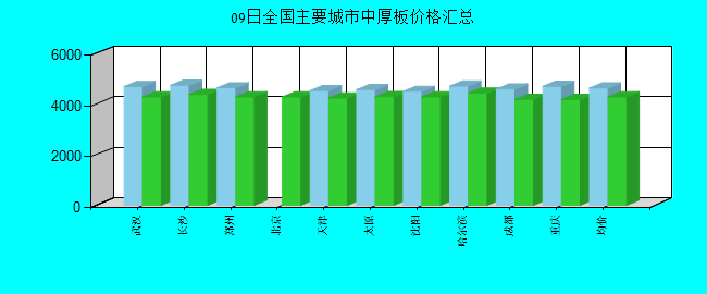 全国主要城市中厚板价格汇总