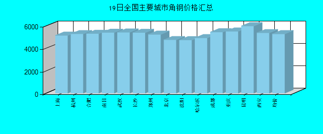 全国主要城市角钢价格汇总