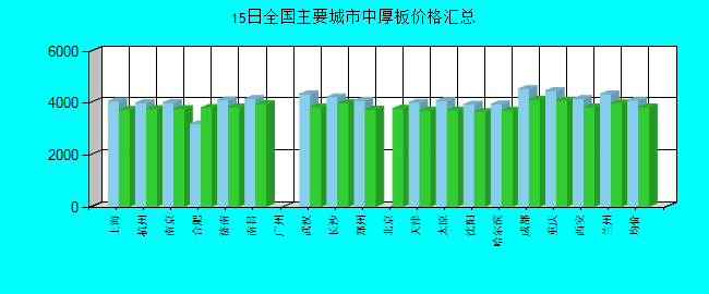 全国主要城市中厚板价格汇总