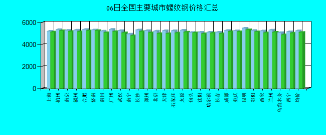 全国主要城市螺纹钢价格汇总
