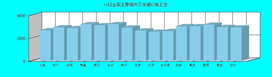 全国主要城市工字钢价格汇总