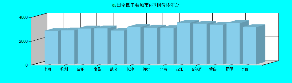 全国主要城市H型钢价格汇总