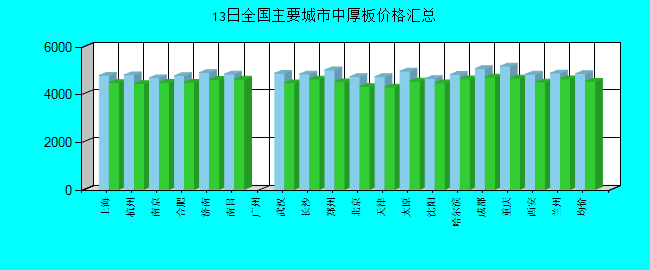 全国主要城市中厚板价格汇总