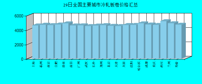 全国主要城市冷轧板卷价格汇总
