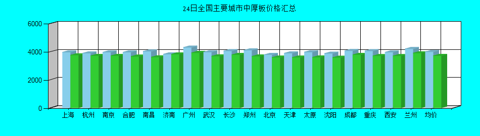 全国主要城市中厚板价格汇总