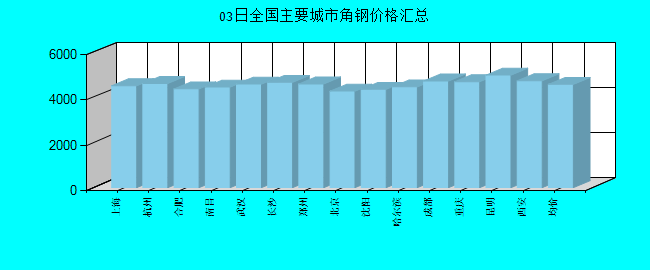 全国主要城市角钢价格汇总