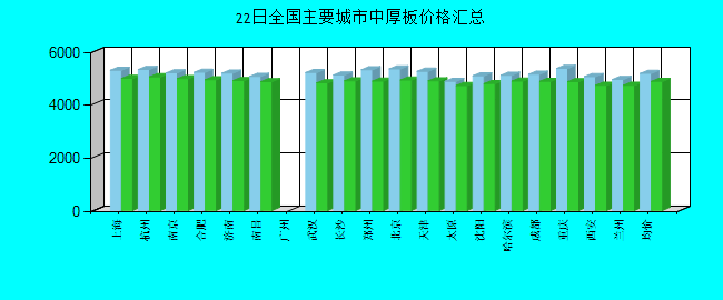 全国主要城市中厚板价格汇总