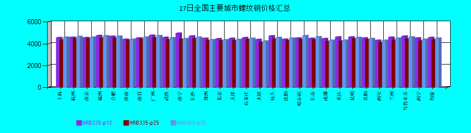 全國(guó)主要城市螺紋鋼價(jià)格匯總