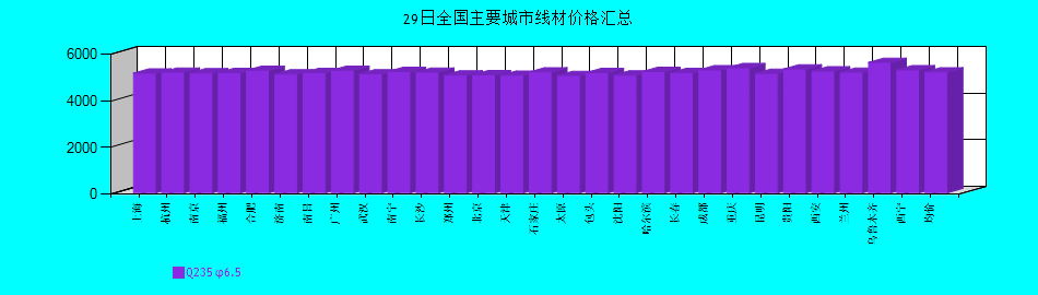 全国主要城市线材价格汇总