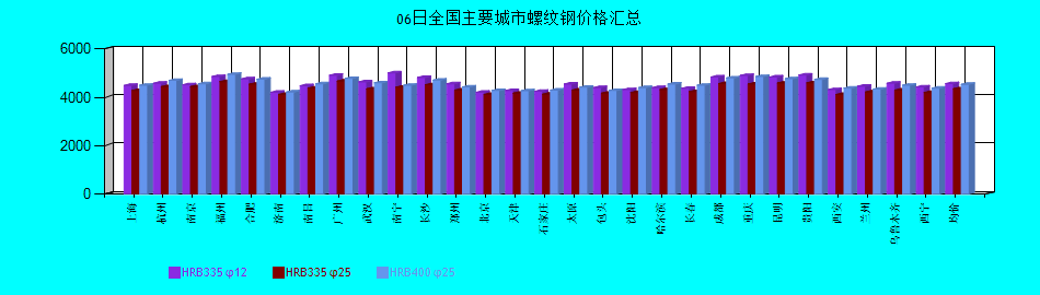 全国主要城市螺纹钢价格汇总