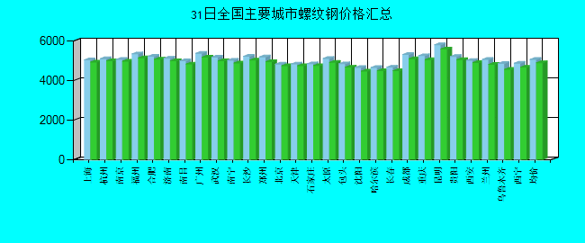 全国主要城市螺纹钢价格汇总