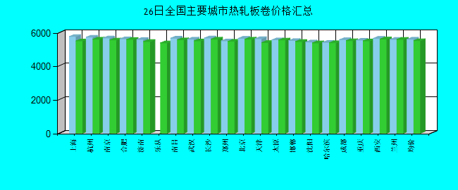 全国主要城市热轧板卷价格汇总