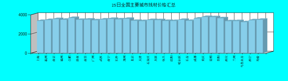 全国主要城市线材价格汇总