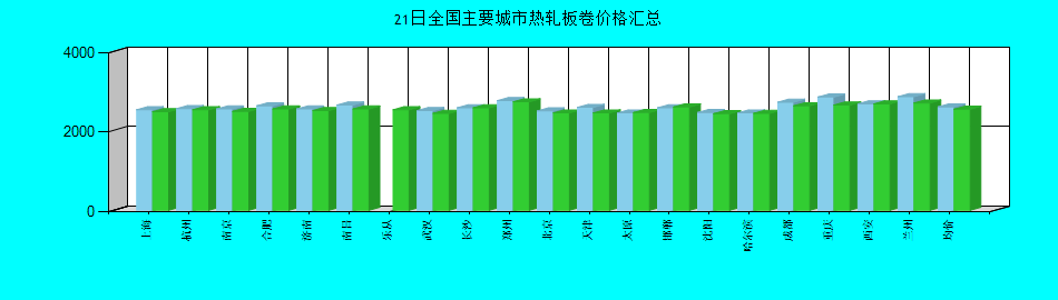 全国主要城市热轧板卷价格汇总
