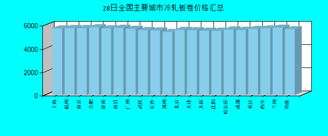 全国主要城市冷轧板卷价格汇总